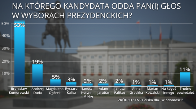 I znowu sondaż prezydencki :) - TNS dla TVP