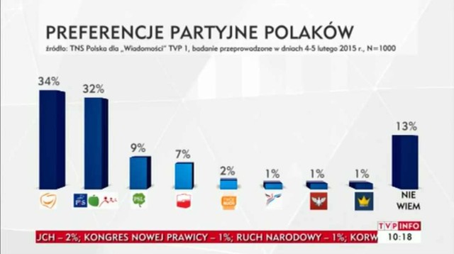 Platforma ciągle partią najpopularniejszą w Polsce (sondaż TNS)