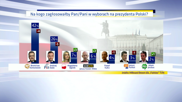 Nowe sondaże prezydenckie