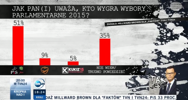 MB dla TVN: Ponad połowa Polaków uważa, że wybory wygra PiS