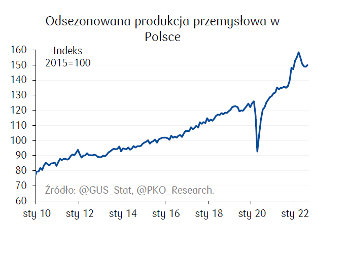 Analitycy Pko Bp Wzrost Produkcji Przemys Owej Wyni S R R