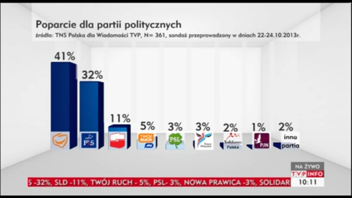 Platforma Overtakes PiS in New TNS Poll - 300polityka