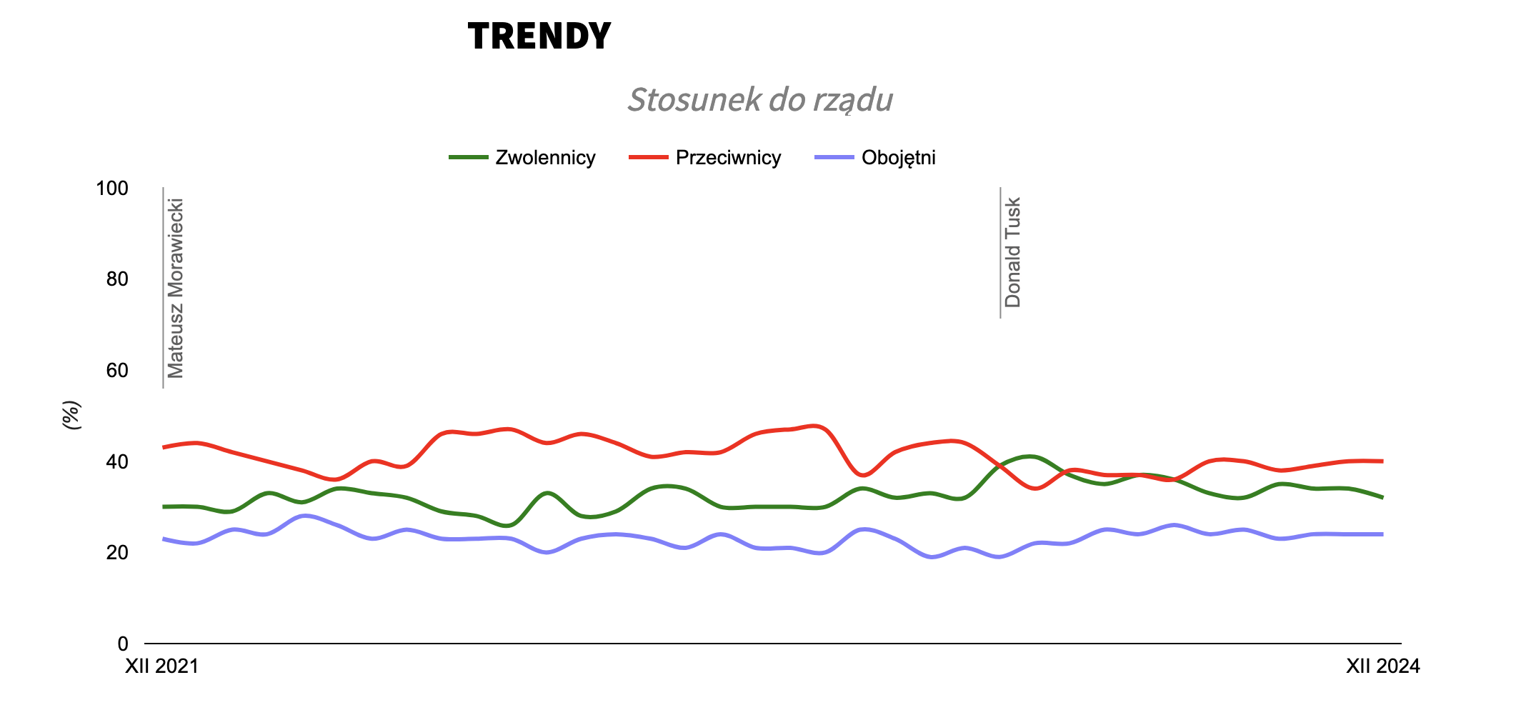 STAN GRY: CBOS: Dalsze nurkowanie notowań rządu, Szułdrzyński: Krucjata Stanowskiego przeciw starym mediom, które obwinia za obecny stan polityki